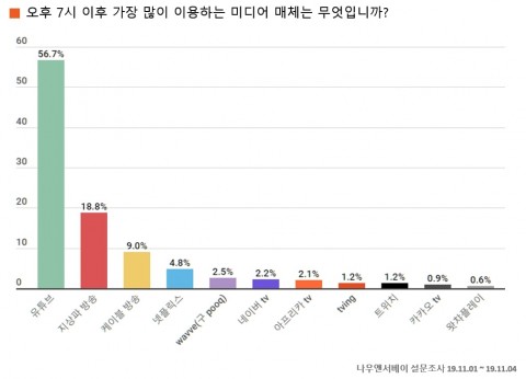 엘림넷 조사, 디지털미디어 순위
