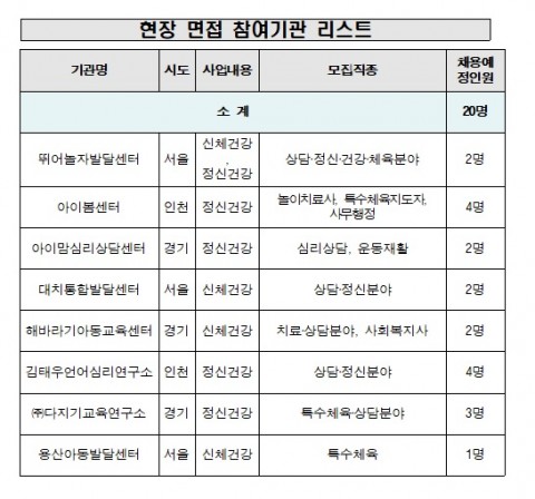 현장 면접 참여기관 리스트(기관명/소재지/설립연도/채용내용 및 인원)