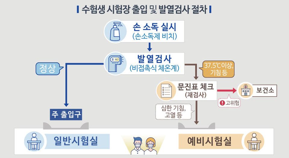 시험장 출입 절차