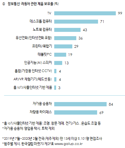 정보통신, 자동차관련 보유율