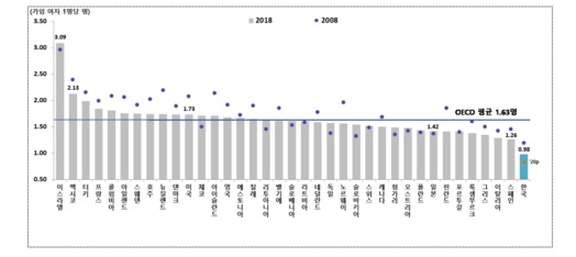 OECD 회원국의 합계출산율 비교 그래프 (자료=통계청)