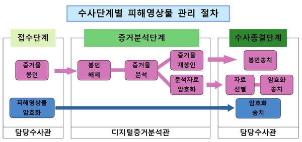 인천경찰청의  「디지털성범죄 피해 영상물 관리 및 피해자 보호방안 대응지침」수사단계별 피해 영상물 관리 절차