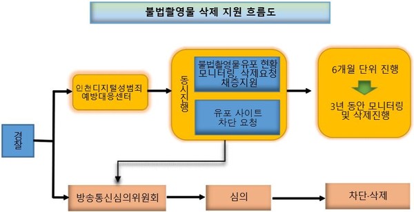 불법촬영물 삭제 지원 흐름도