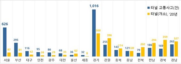  최근 5년간(2016～2020) 지역별 터널 교통사고 현황