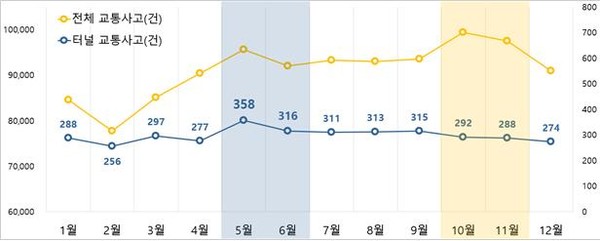  최근 5년간(2016～2020) 월별 터널 교통사고 현황