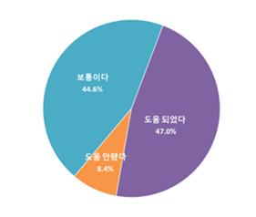 코로나 극복에 대한 프랜차이즈 도움 여부