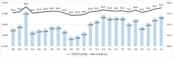 취업자 및 고용률 추이(부산시 제공)