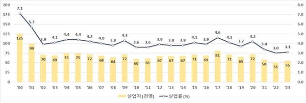 실업자 및 실업률 추이(부산시 제공)