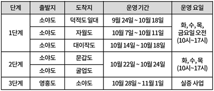 드론배송 운영기간