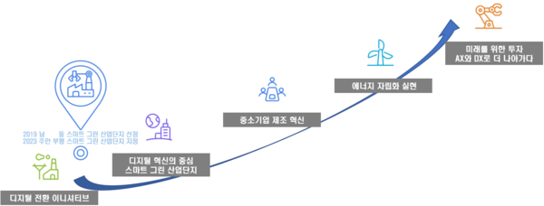 [디지털 전환과 지속 가능한 미래를 향한 단계적 로드맵]