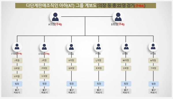아하그룹 계보도 (자료=경남경찰청 제공)