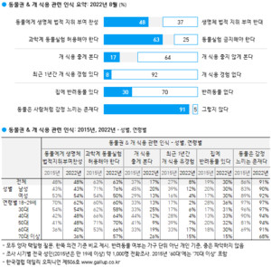 동물에게 생명체 법적 지위 부여…찬성 48%, 반대 37% < 사회 < 뉴스 < 기사본문 - 폴리스TV 동물에게 생명체 법적 지위 부여…찬성 48%, 반대 37% < 사회 < 뉴스 < 기사본문 - 폴리스Tv